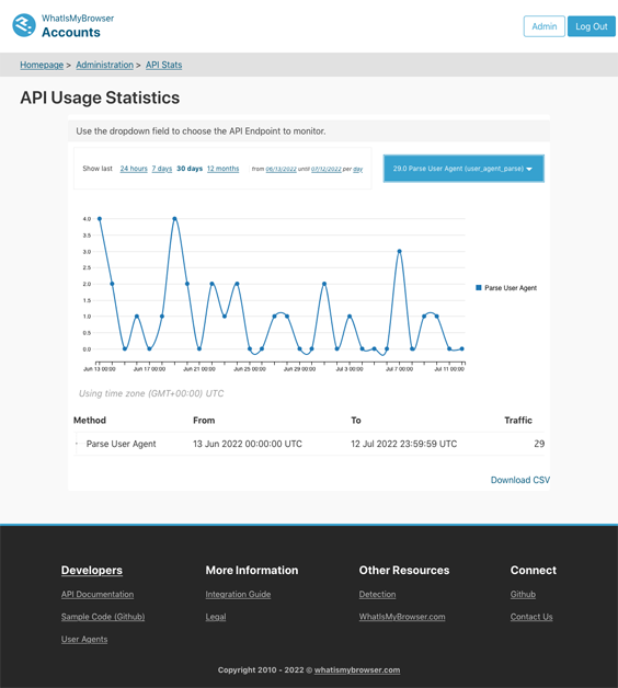 A graph showing your API usage for the specified end point